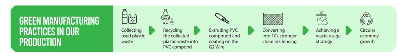 How recycled plastic becomes PVC-coated chain link